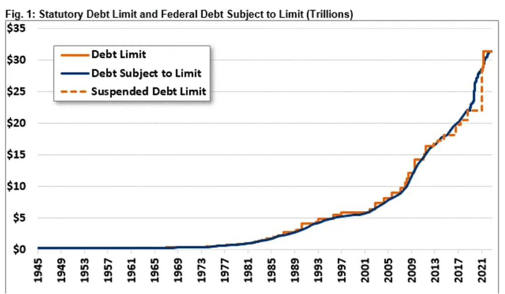 Graph showing the Statutory Debt Limit and Federal Debt Subject to Limit (Trillions)
