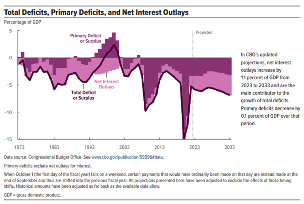 Graph showing the Total Deficits, Primary Deficits And Net Interest Outlays