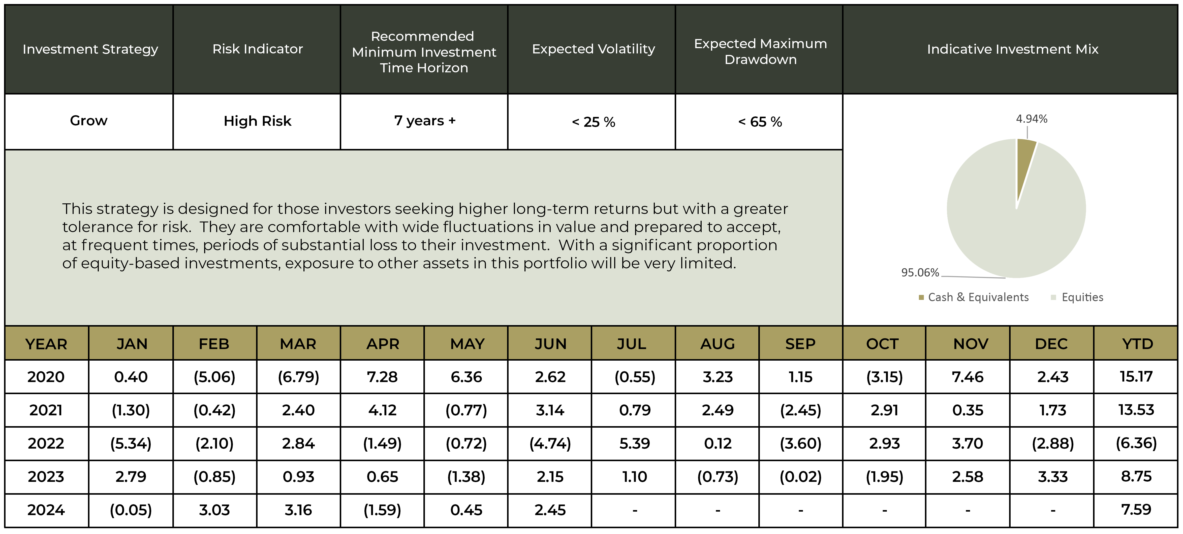 Investment Performance Figures for the Grow Strategy
