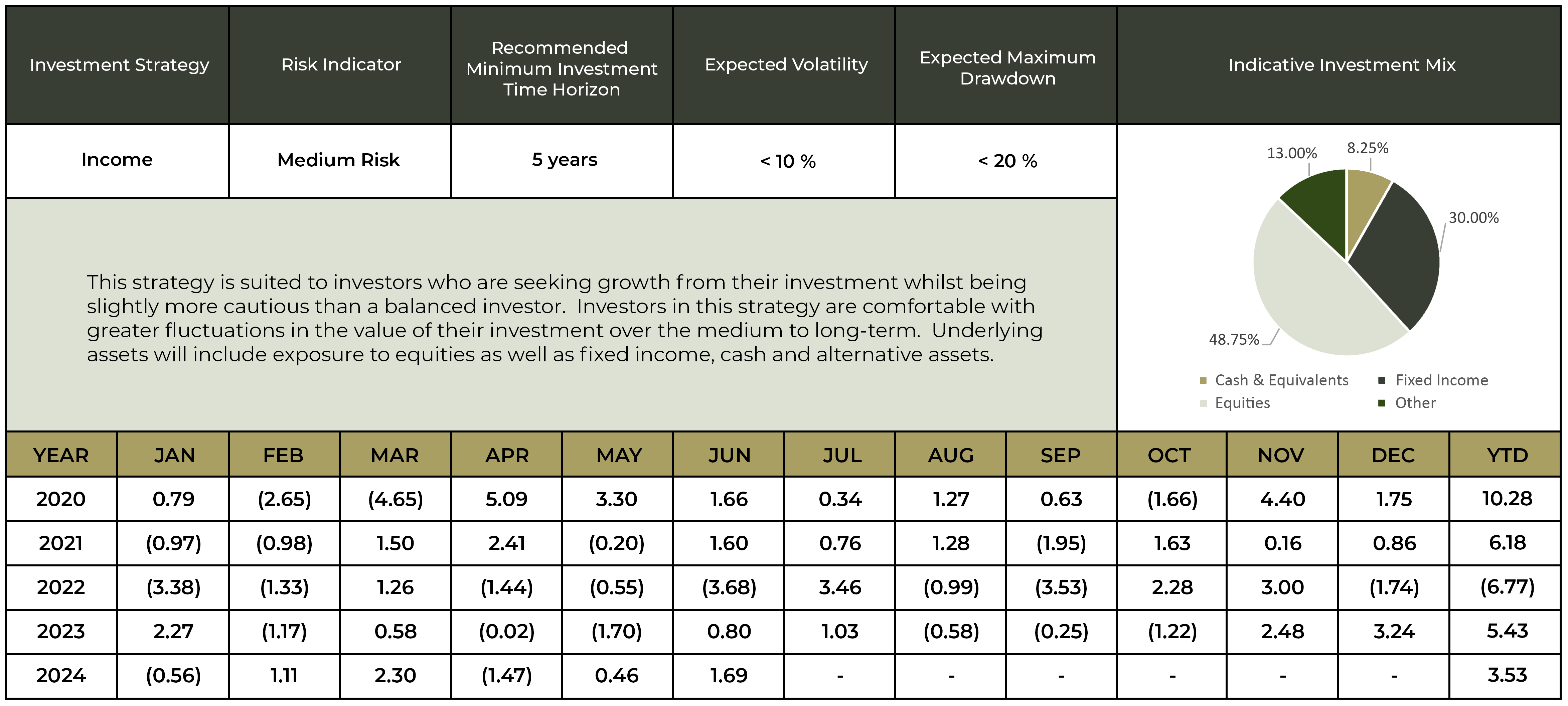 Investment Performance Figures for the Income Strategy