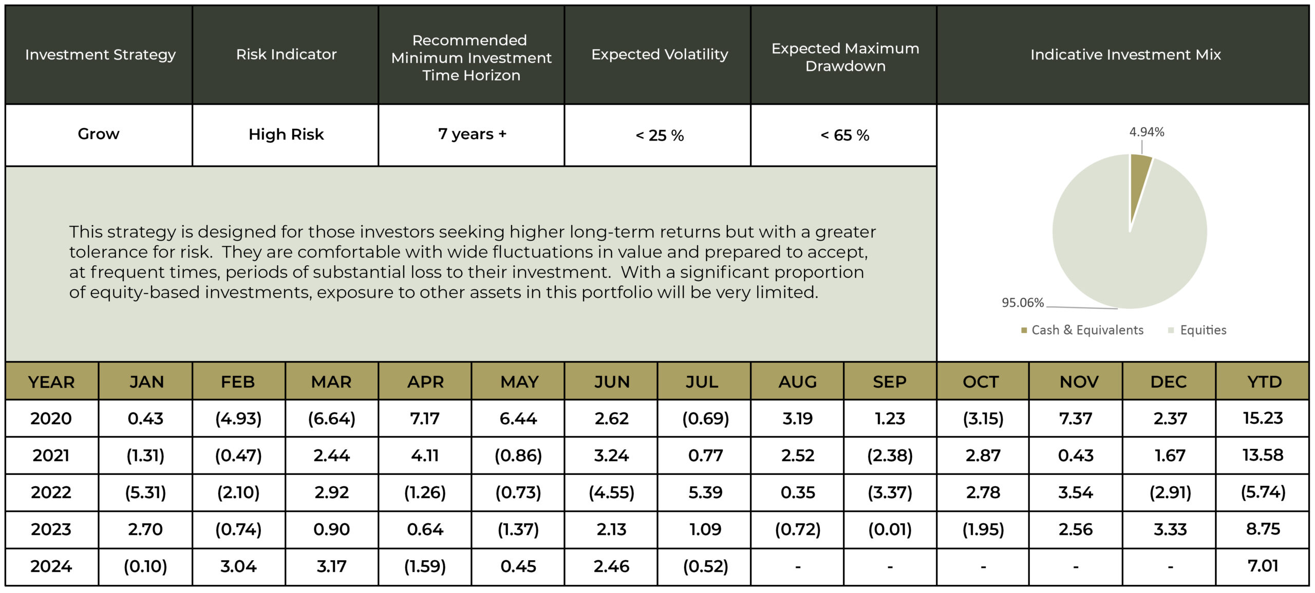 Investment Performance Figures for the Grow Strategy