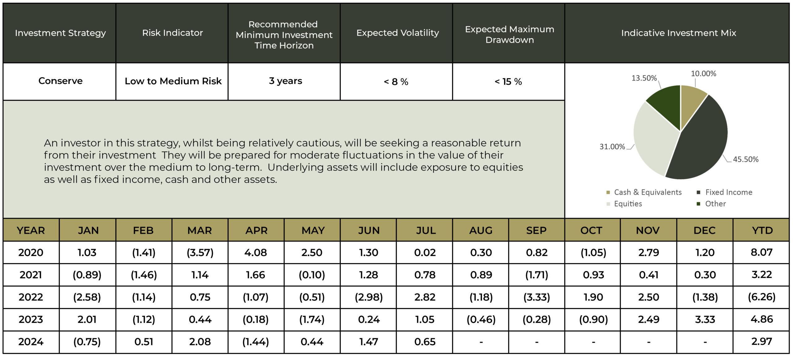 Investment Performance Figures for the Conserve Strategy