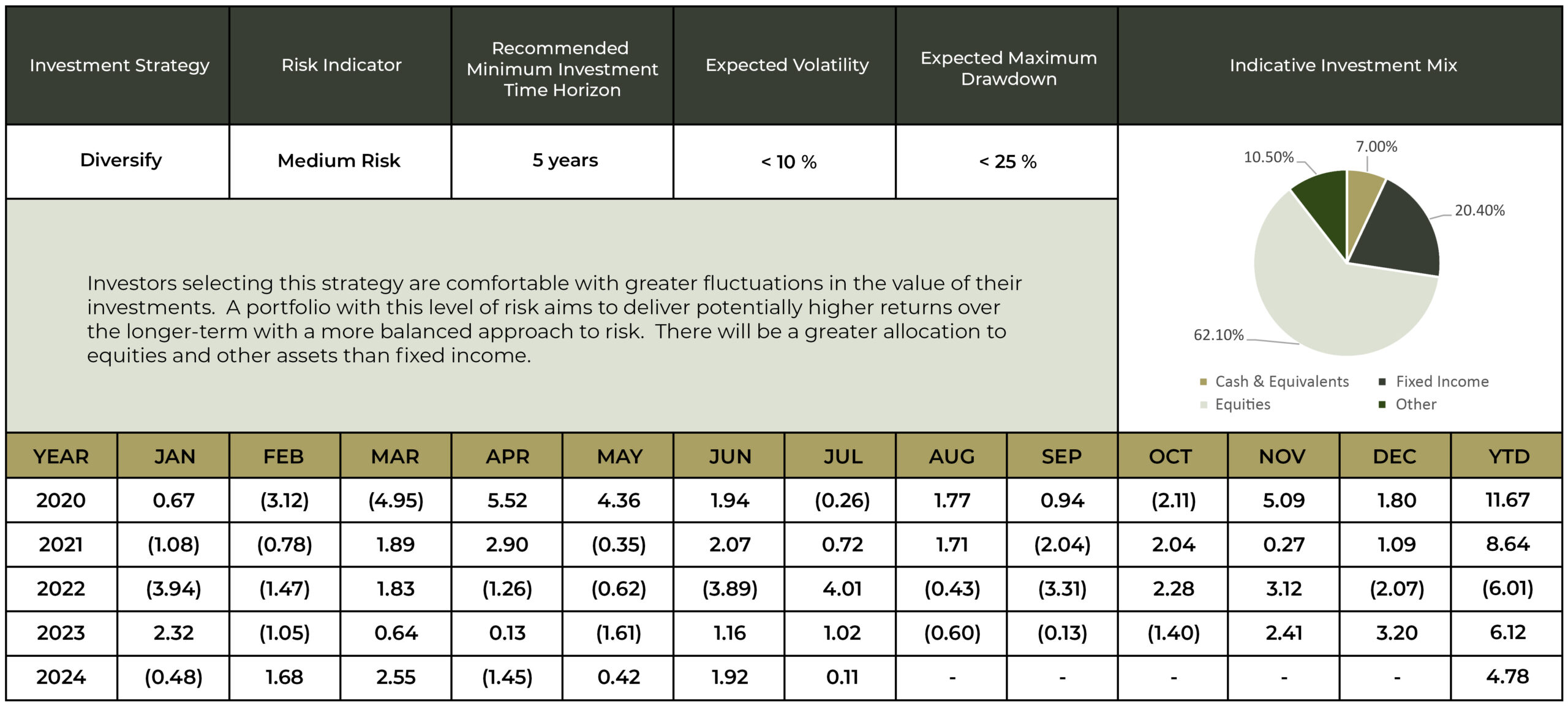 Investment Performance Figures for the Diversify Strategy