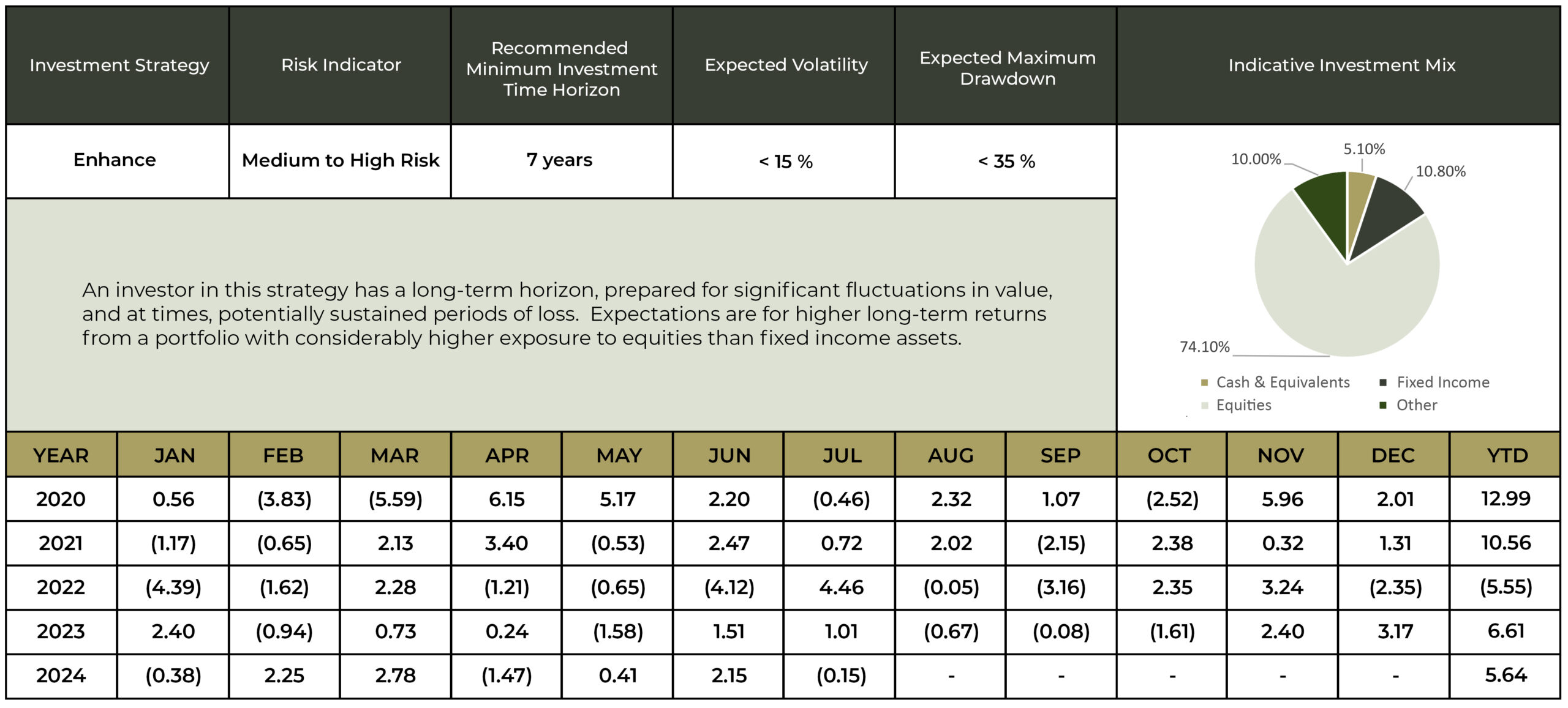 Investment Performance Figures for the Enhance Strategy