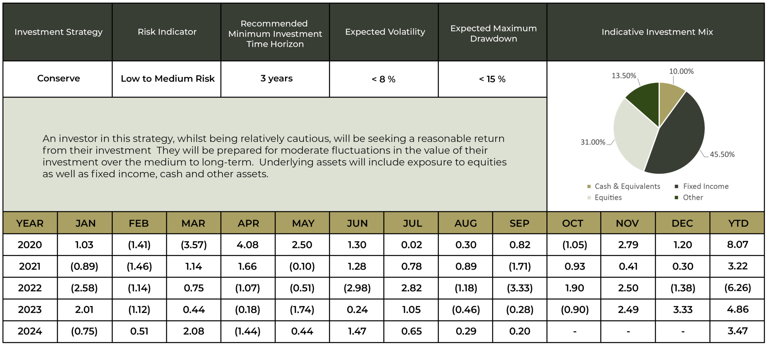 Investment Performance Figures for the Conserve Strategy