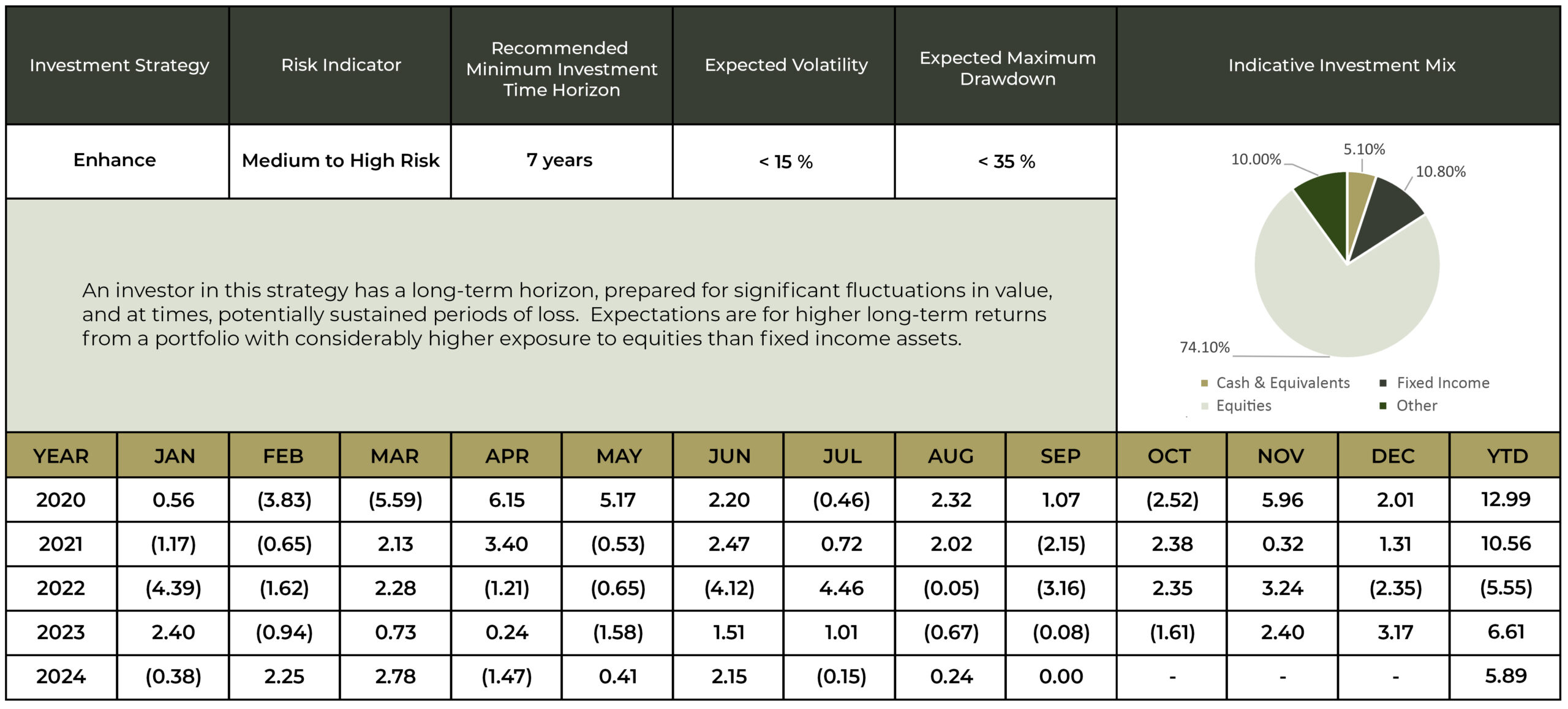 Investment Performance Figures for the Enhance Strategy