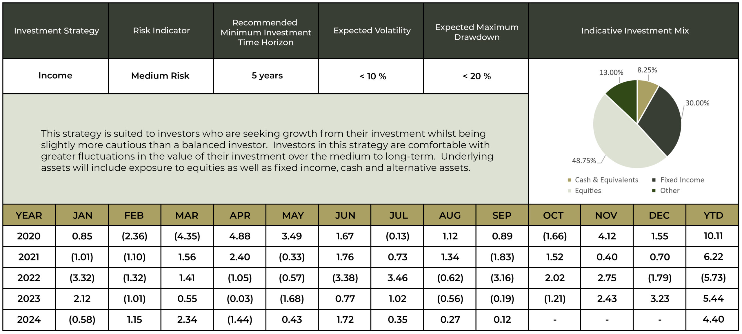 Investment Performance Figures for the Income Strategy