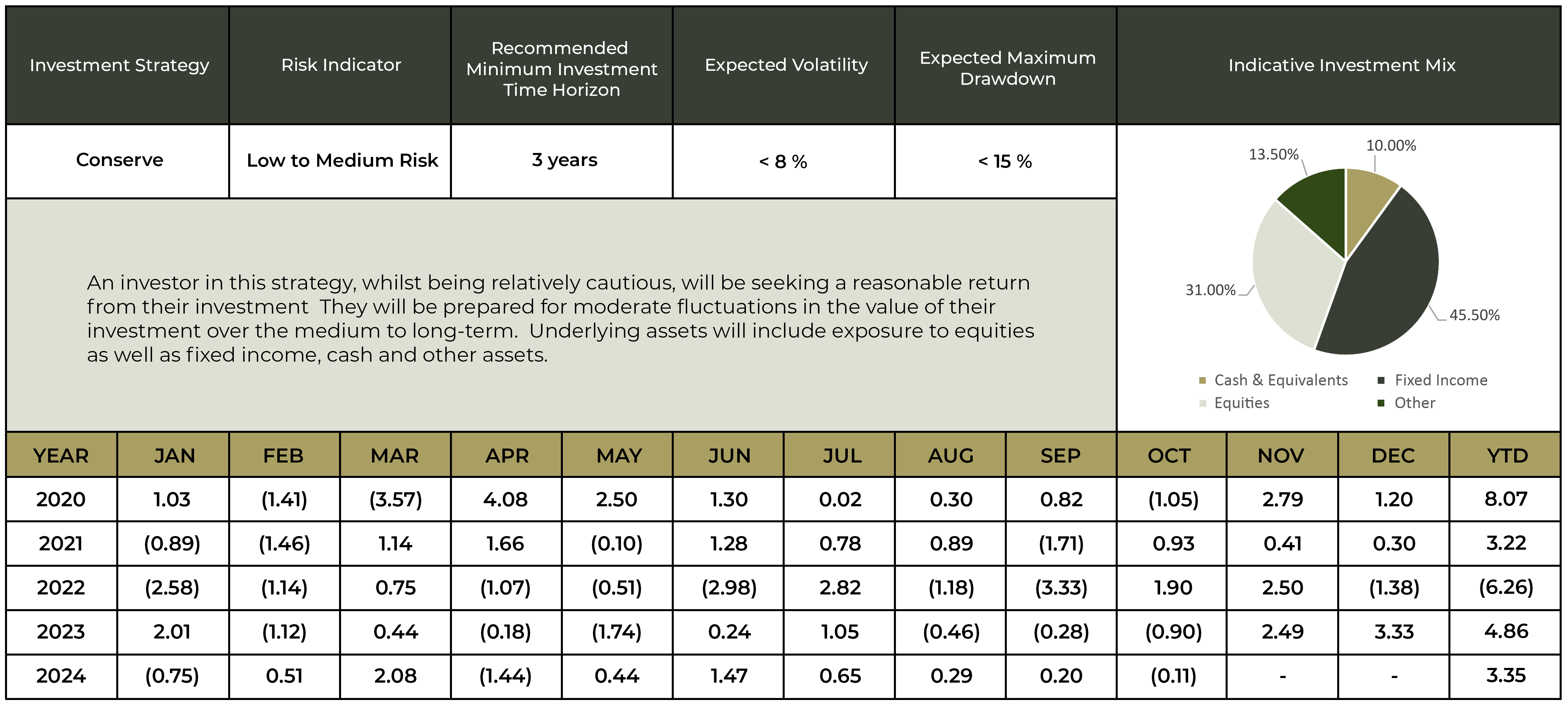 Investment Performance Figures for the Conserve Strategy