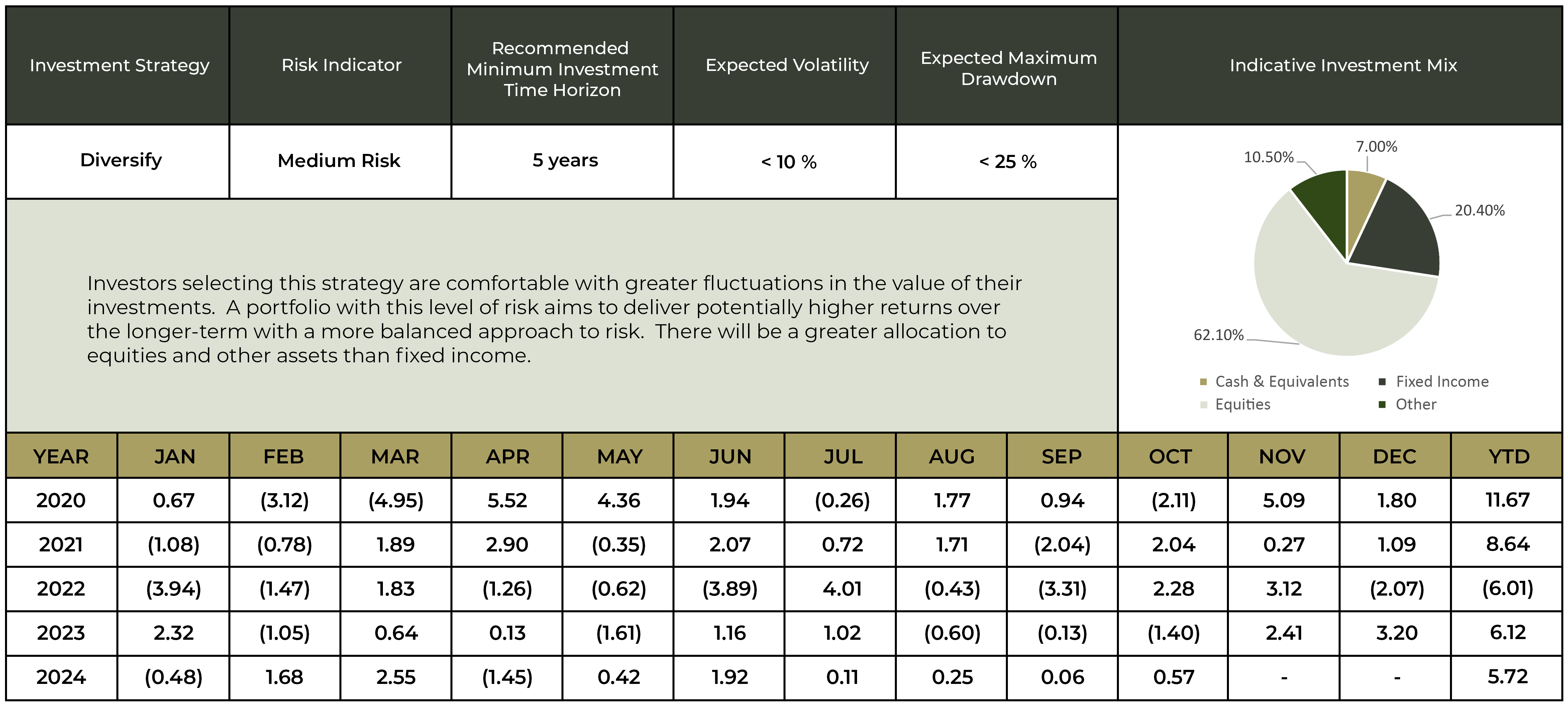 Investment Performance Figures for the Diversify Strategy