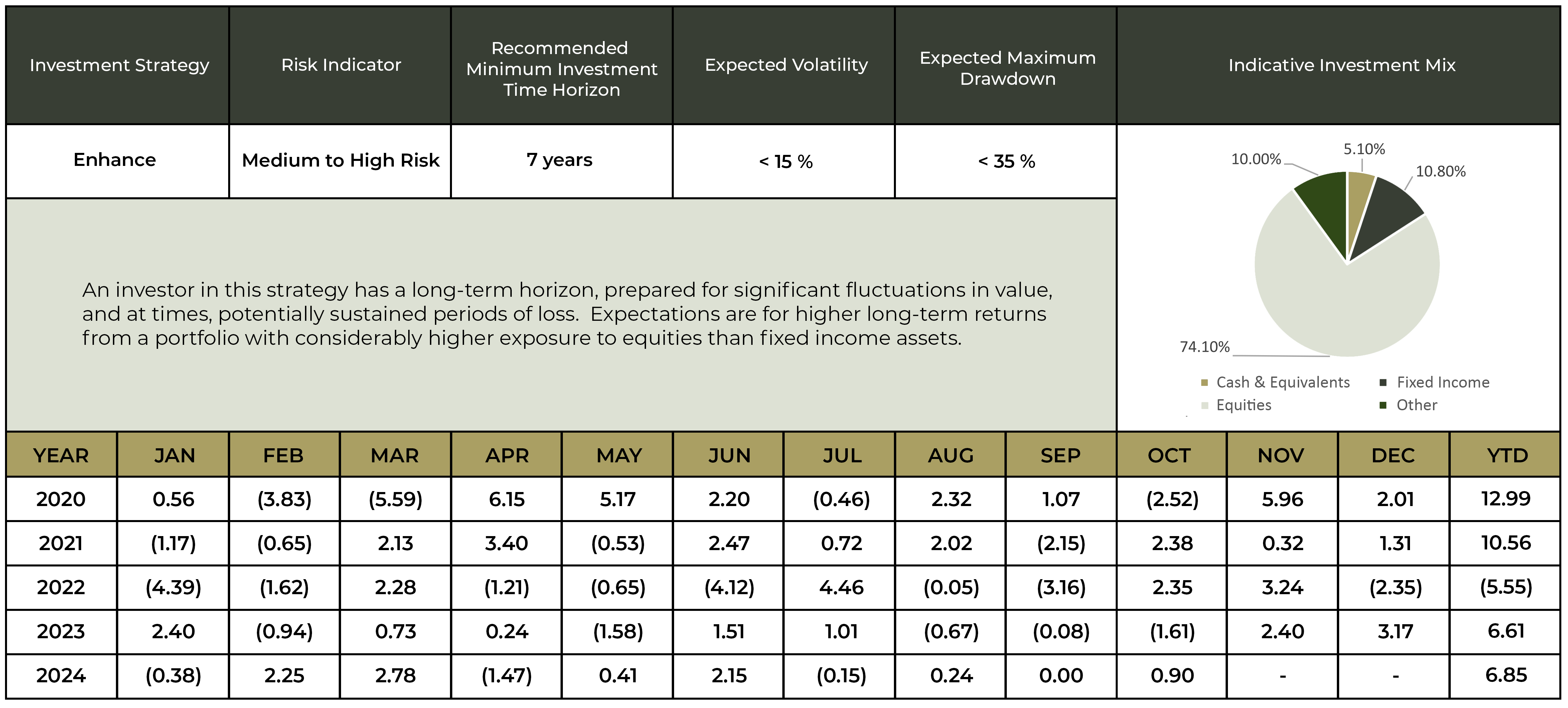 Investment Performance Figures for the Enhance Strategy