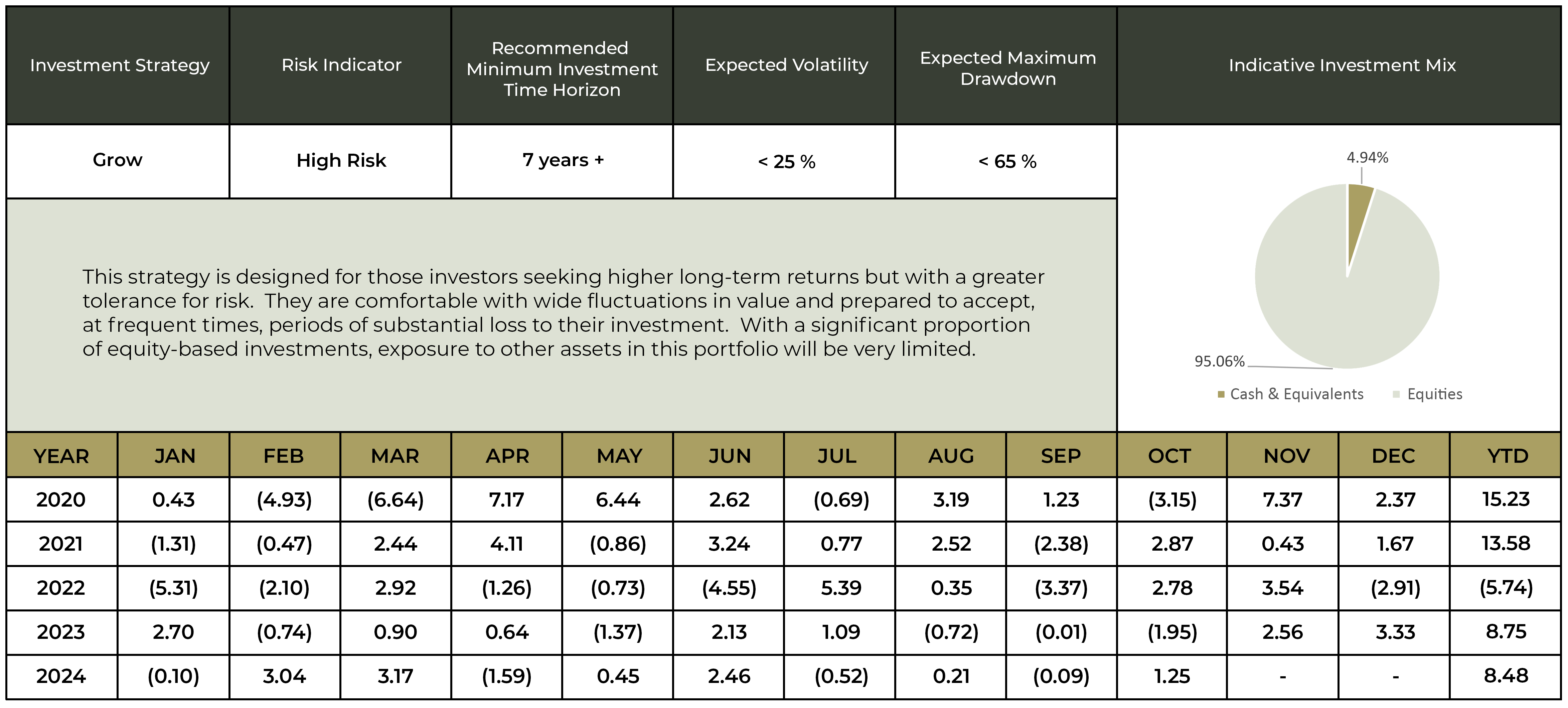 Investment Performance Figures for the Grow Strategy