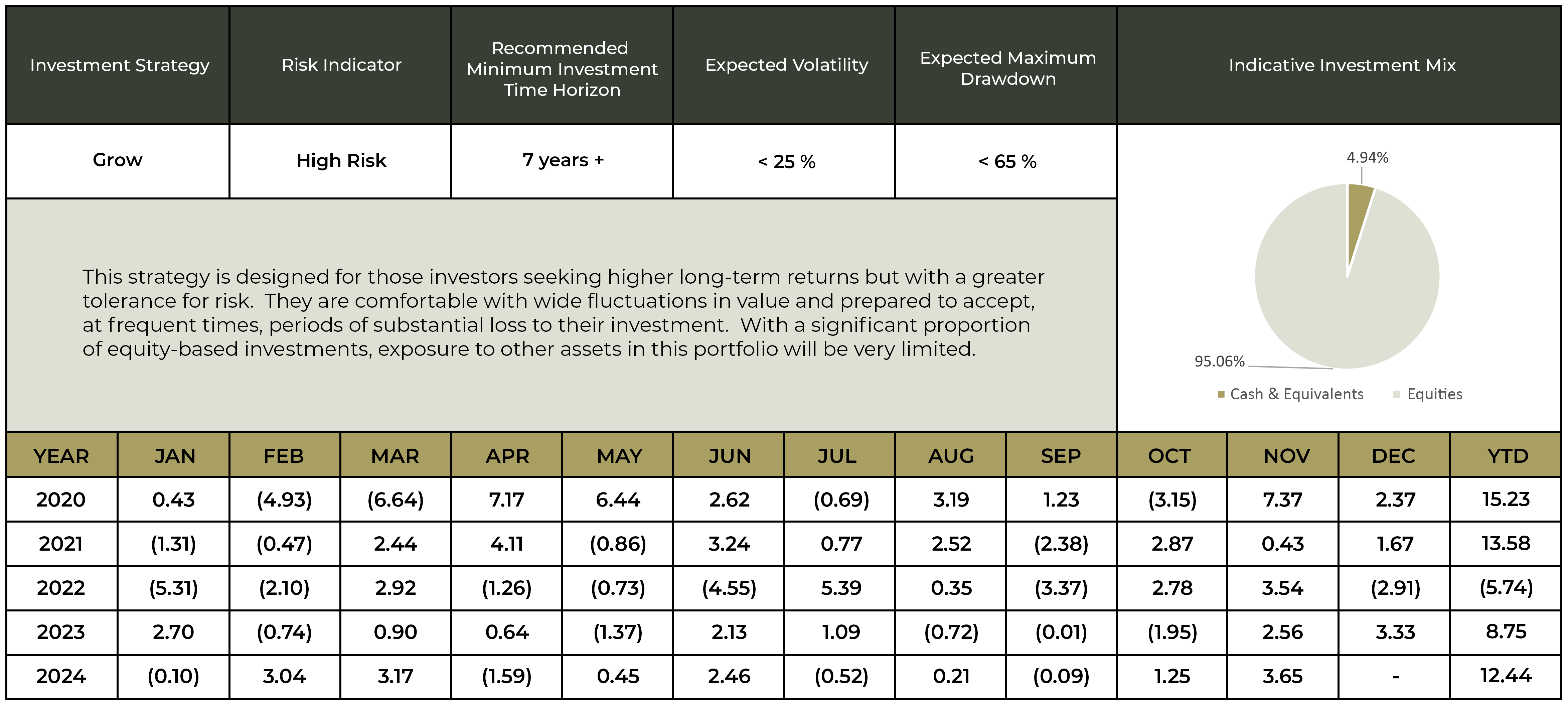 Investment Performance Figures for the Grow Strategy