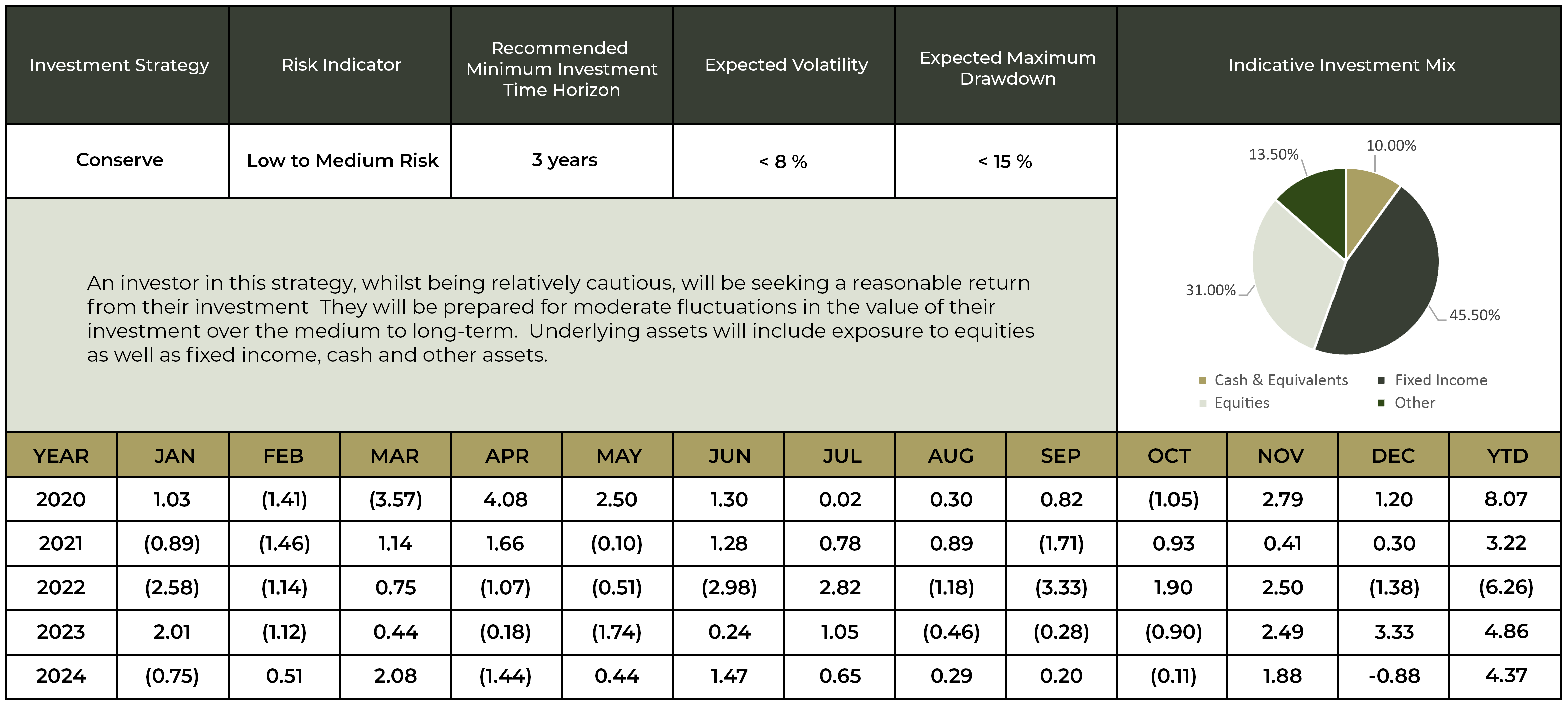 Investment Performance Figures for the Conserve Strategy