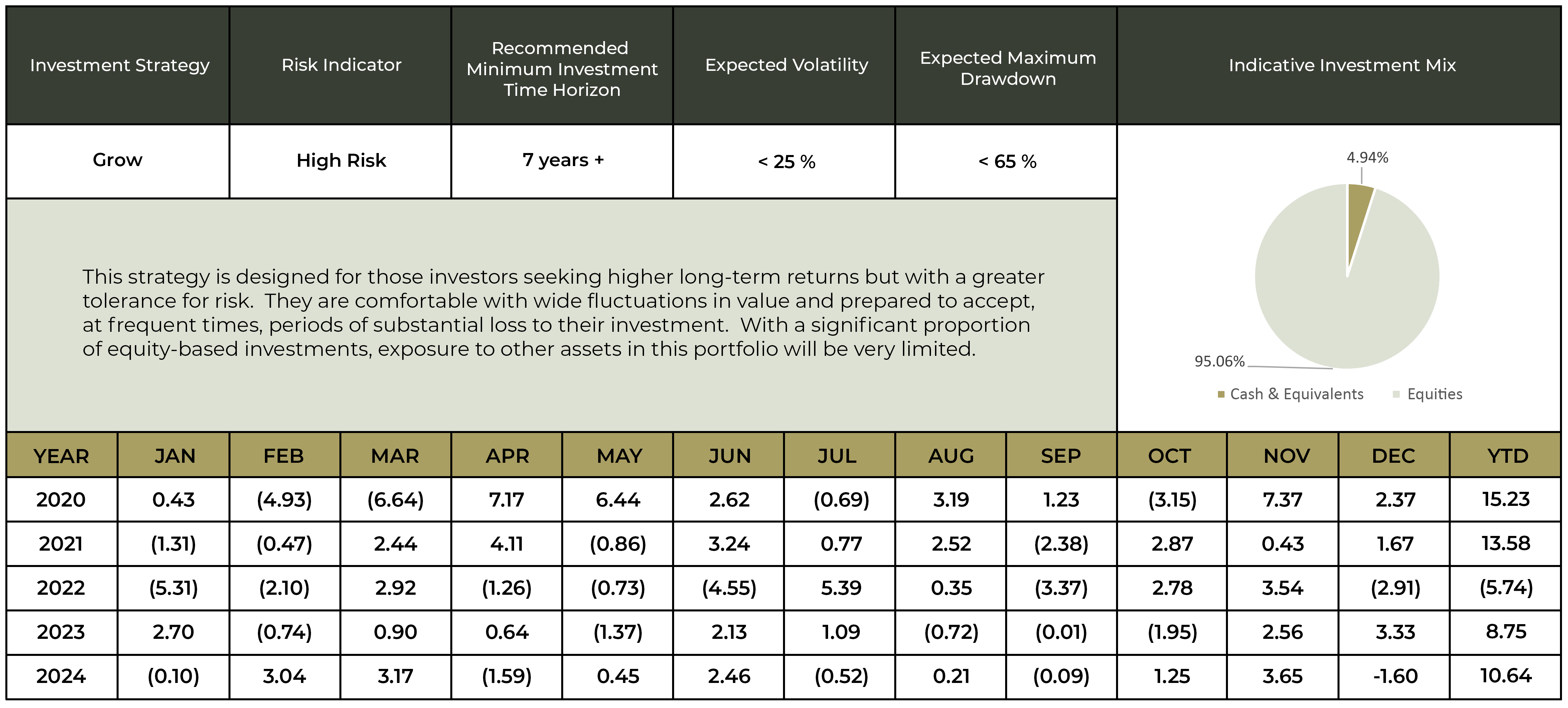 Investment Performance Figures for the Grow Strategy