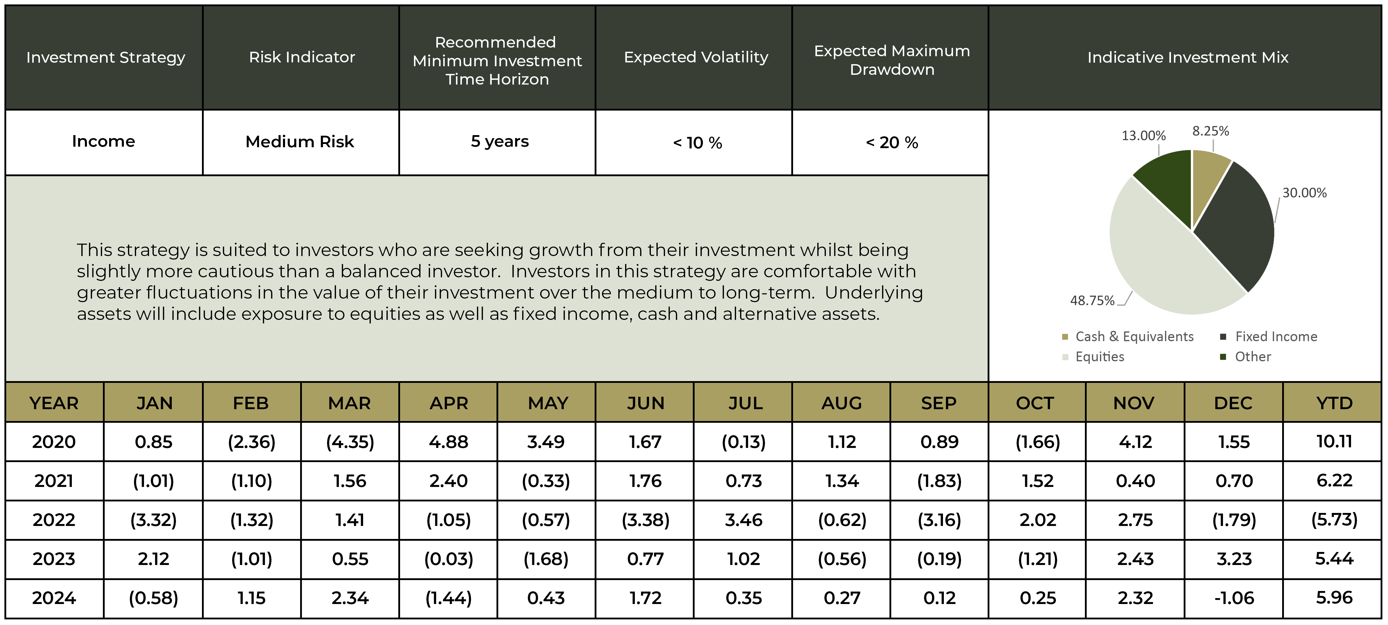 Investment Performance Figures for the Income Strategy