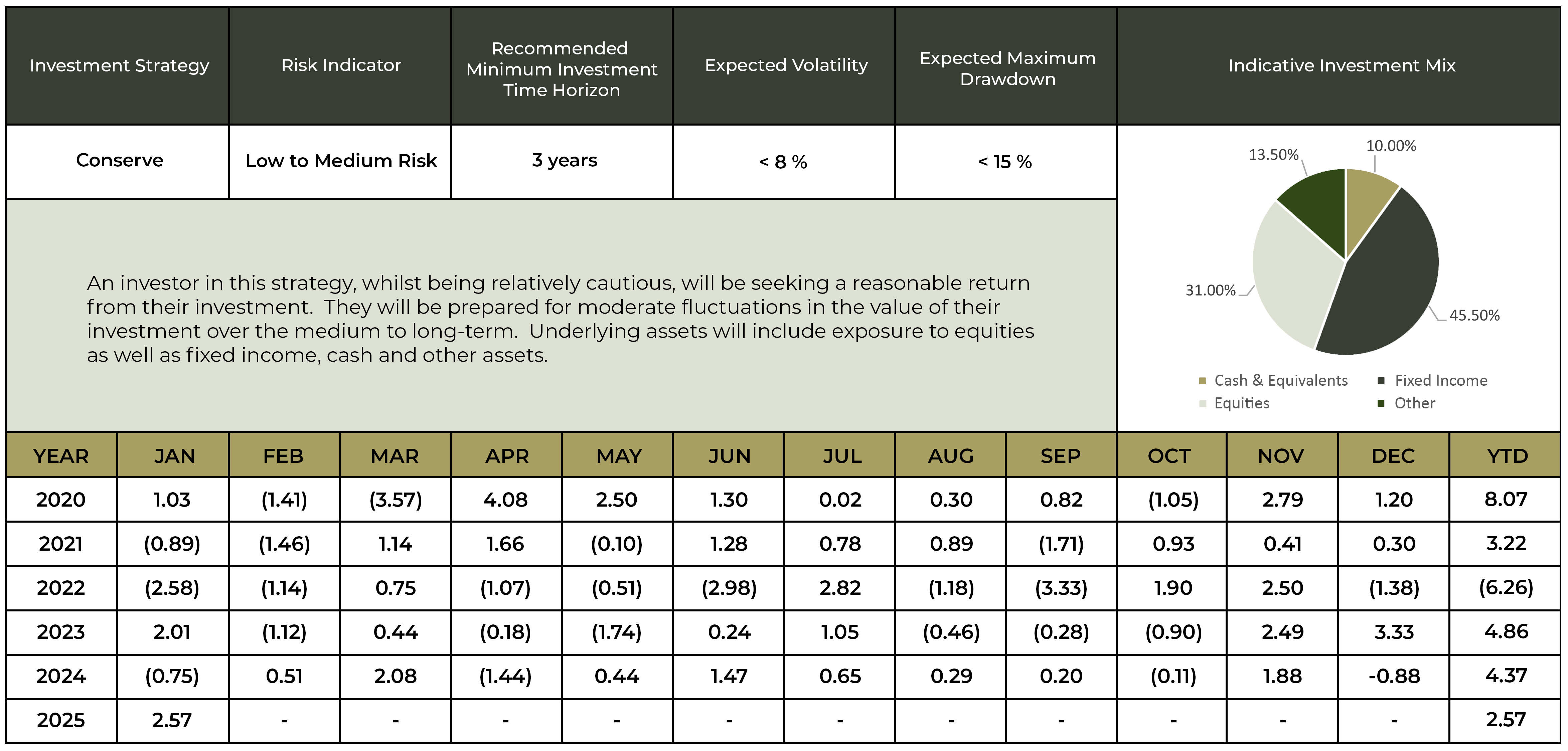 Investment Performance Figures for the Conserve Strategy