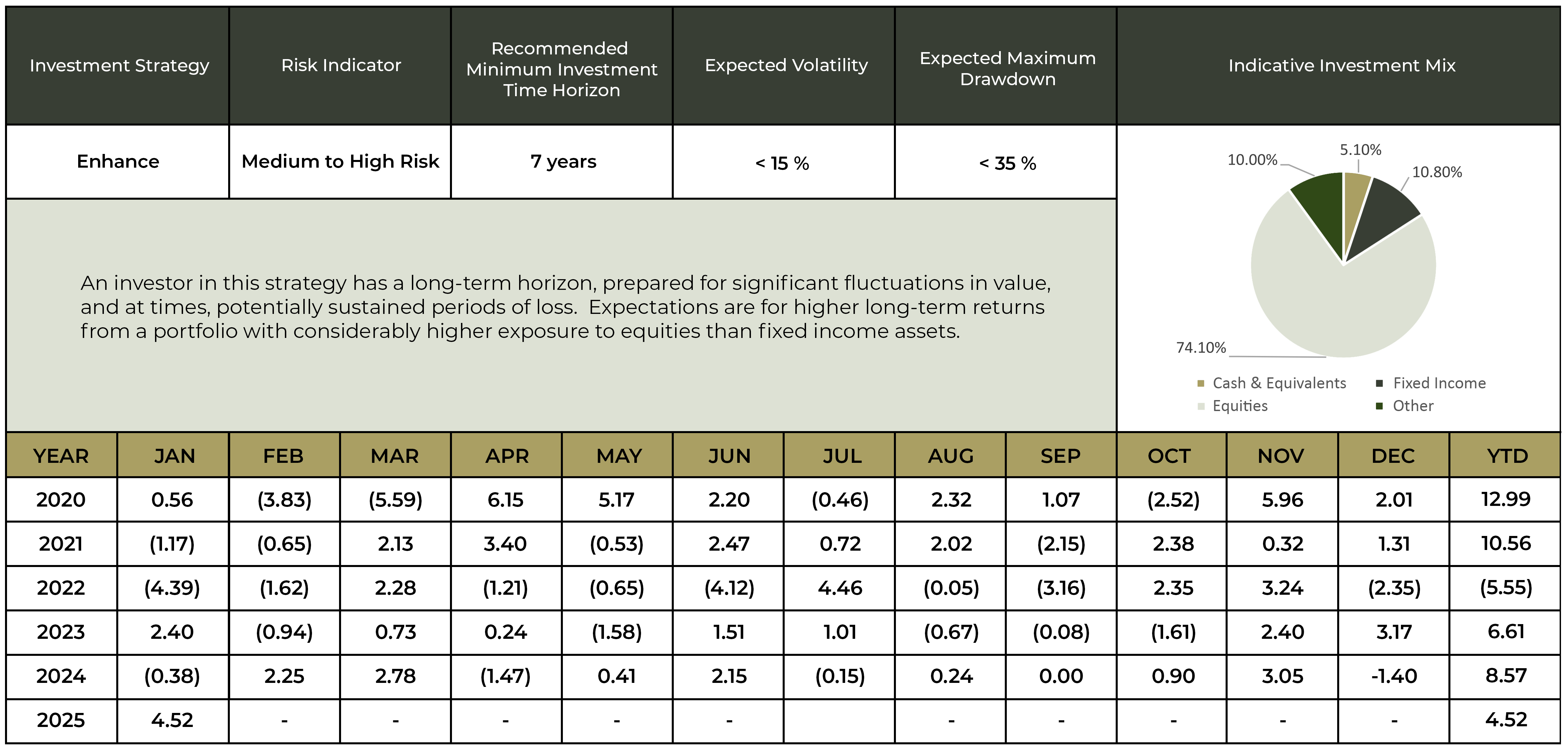 Investment Performance Figures for the Enhance Strategy