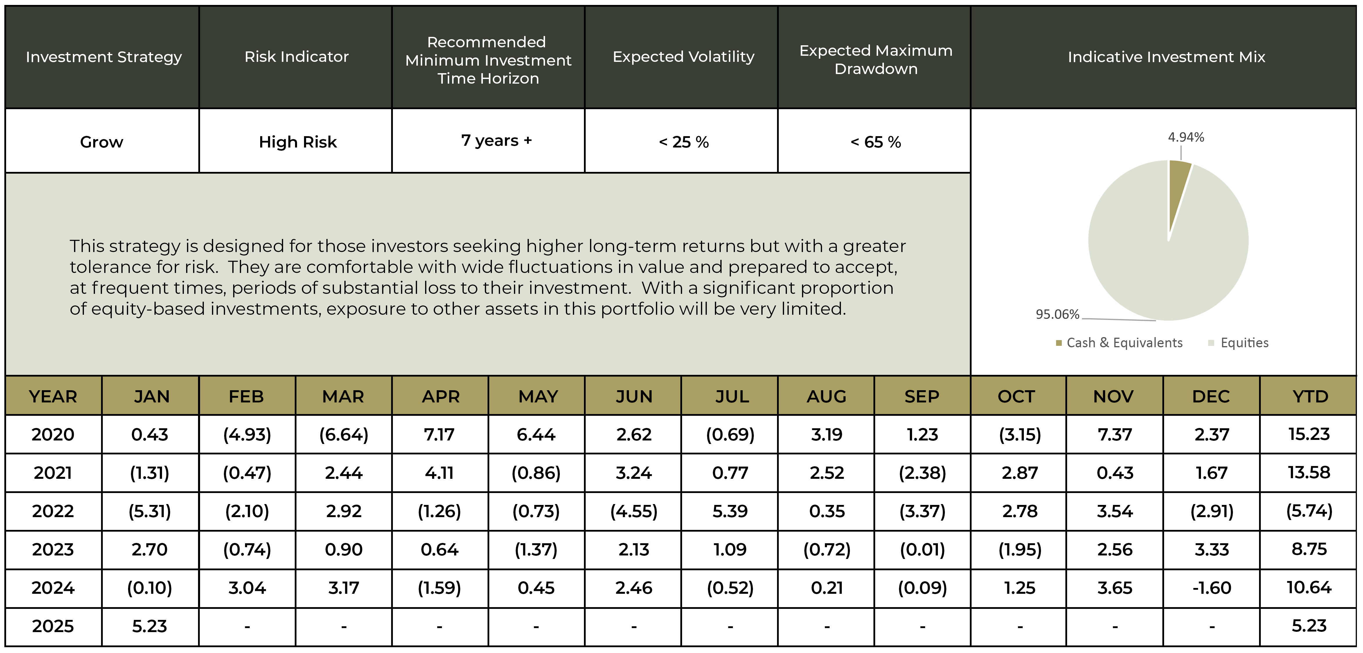 Investment Performance Figures for the Grow Strategy