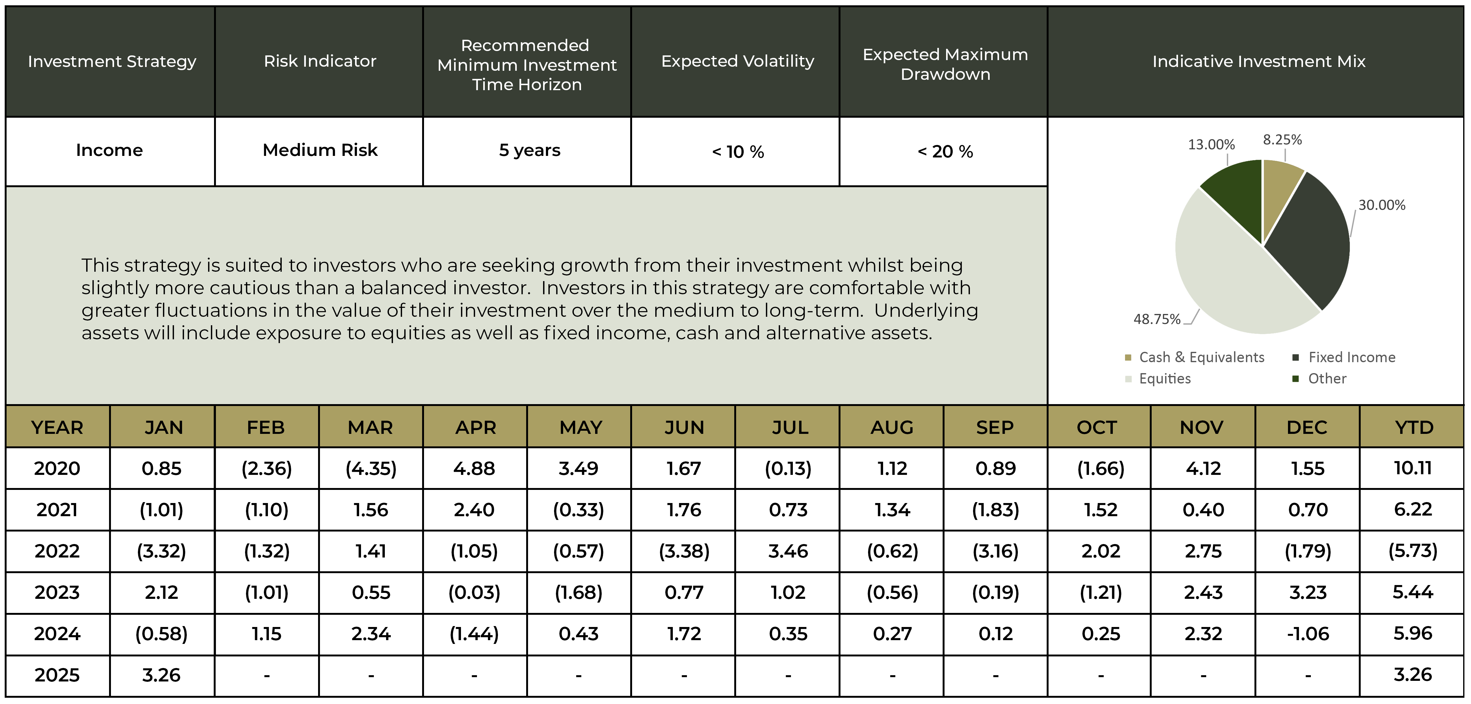 Investment Performance Figures for the Income Strategy