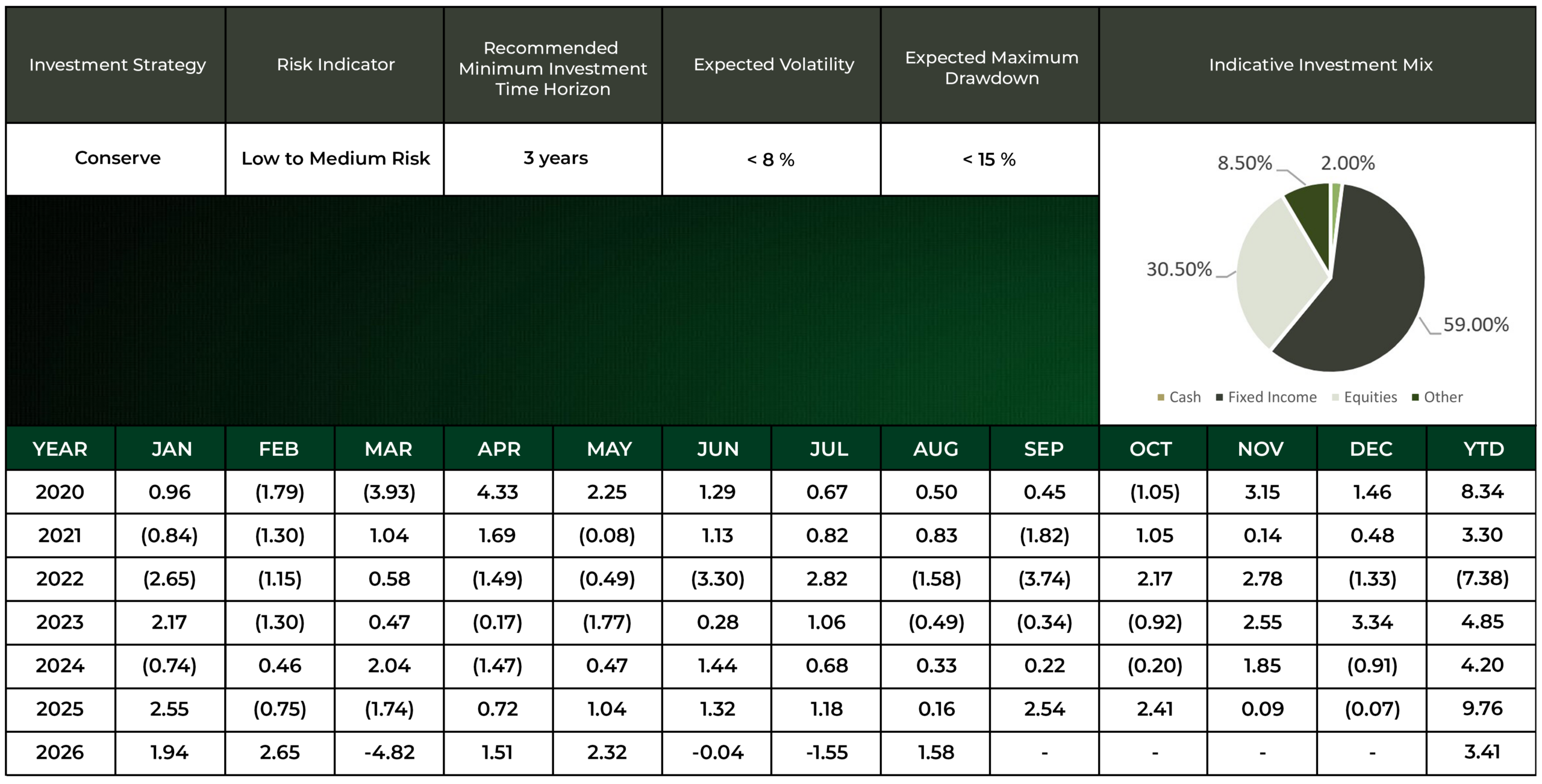 Investment Performance Figures for the Conserve Strategy