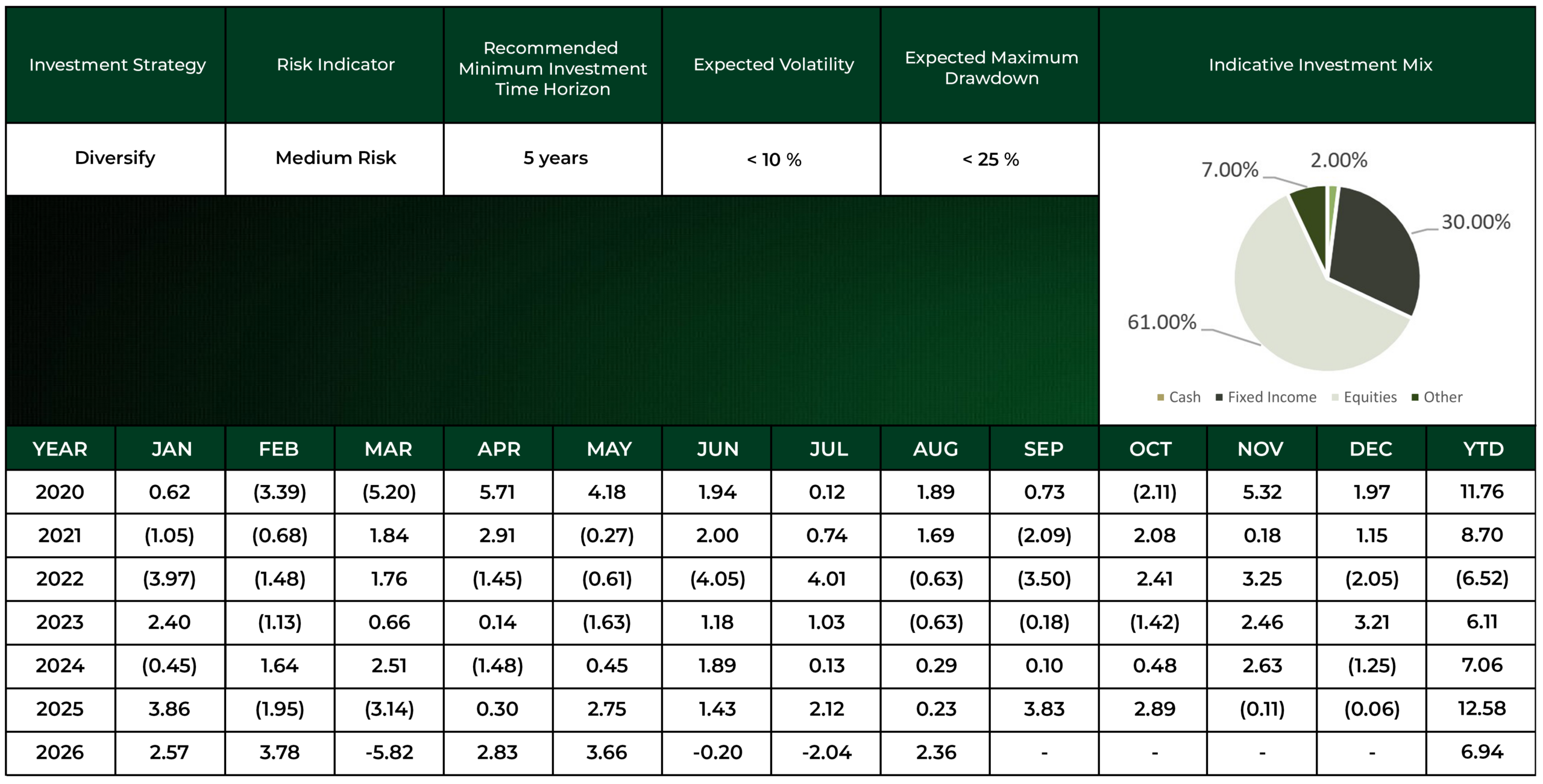 Investment Performance Figures for the Diversify Strategy