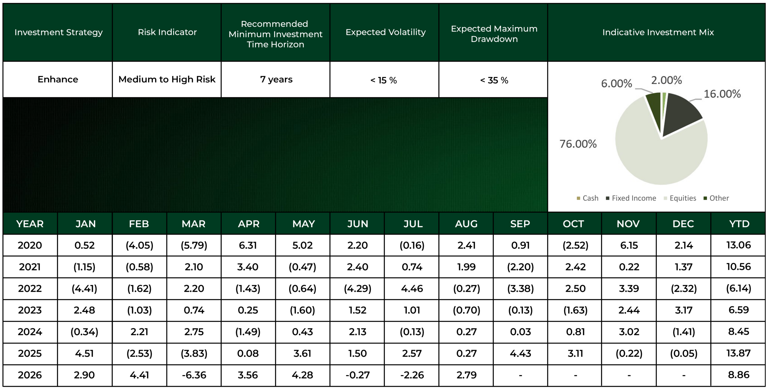 Investment Performance Figures for the Enhance Strategy
