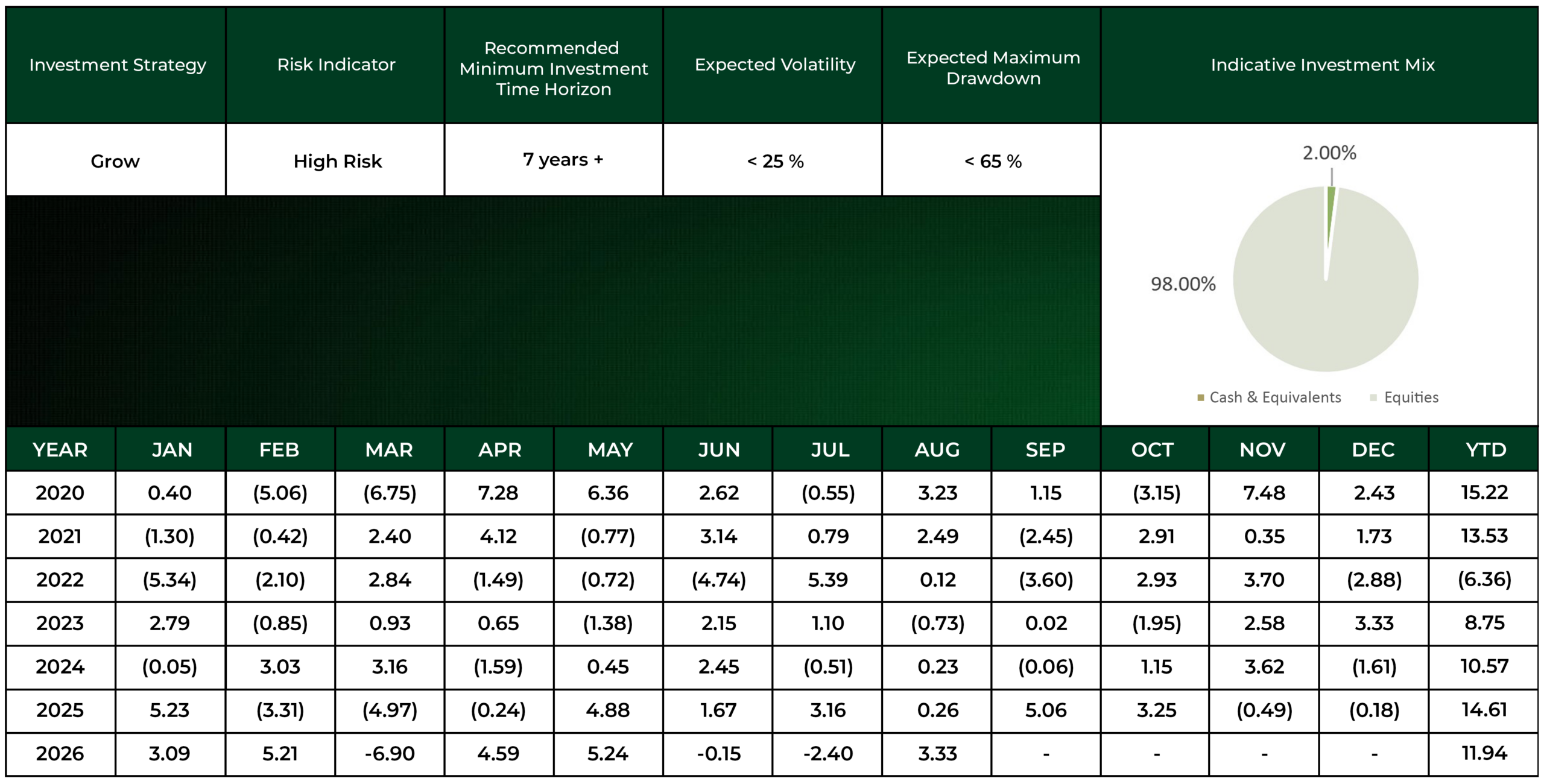 Investment Performance Figures for the Grow Strategy
