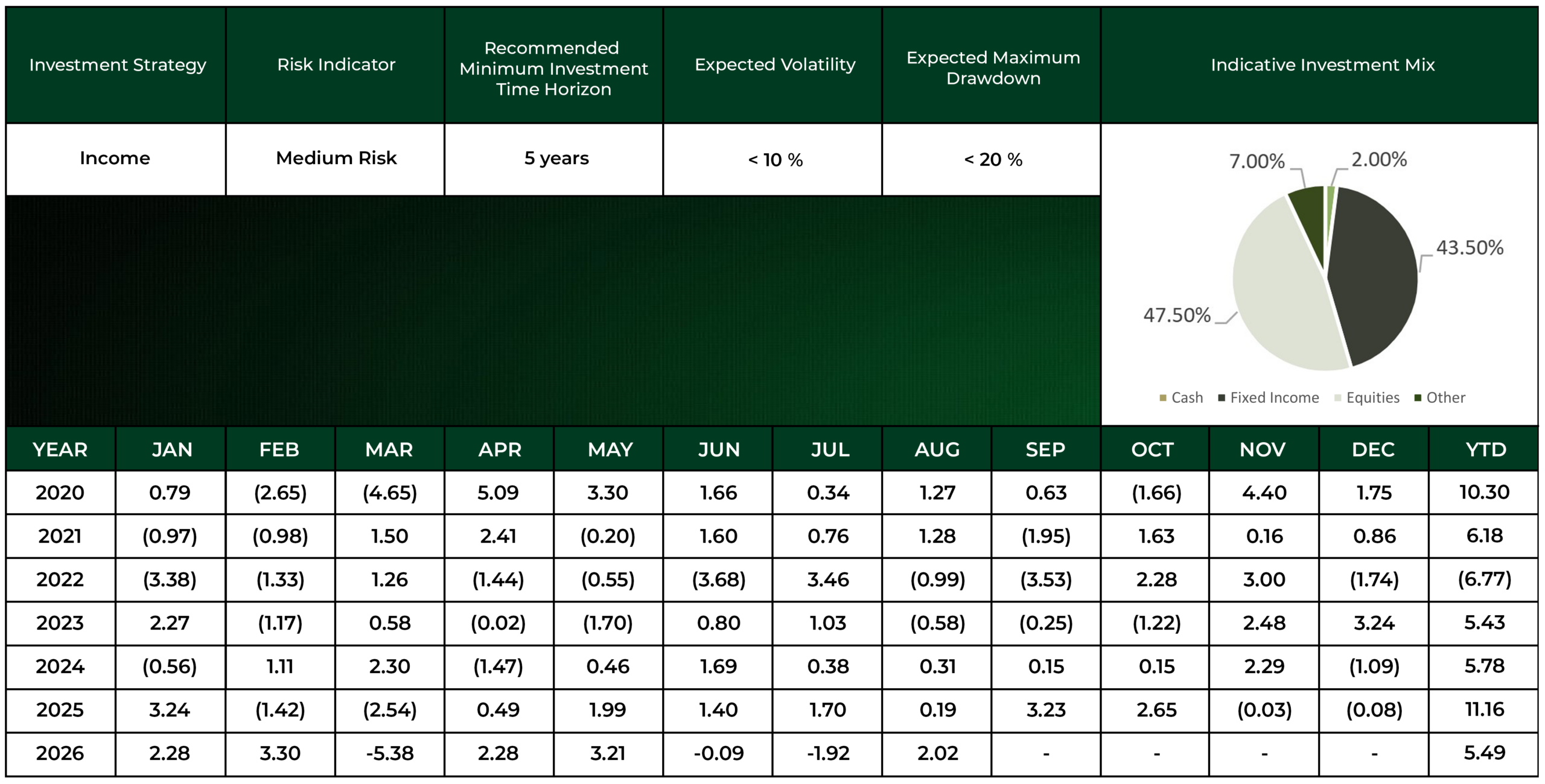 Investment Performance Figures for the Income Strategy